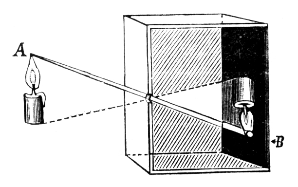 Experimento da câmera escura